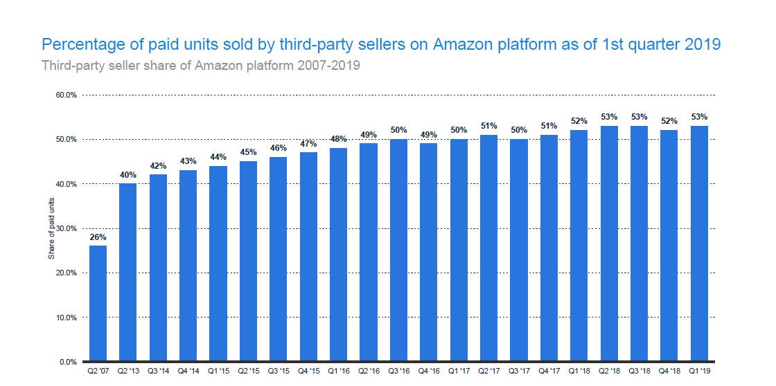 Third-party seller share of Amazon platform