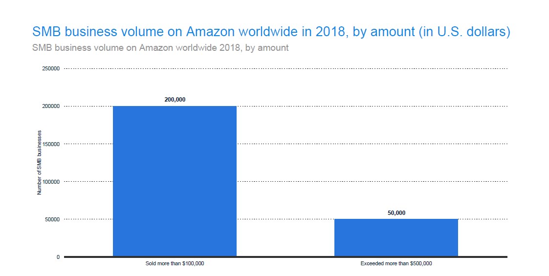 SMB Business Volume on Amazon