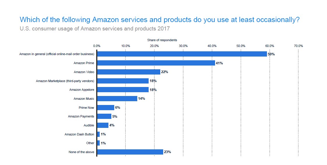 US Consumer Usage of Amazon Services