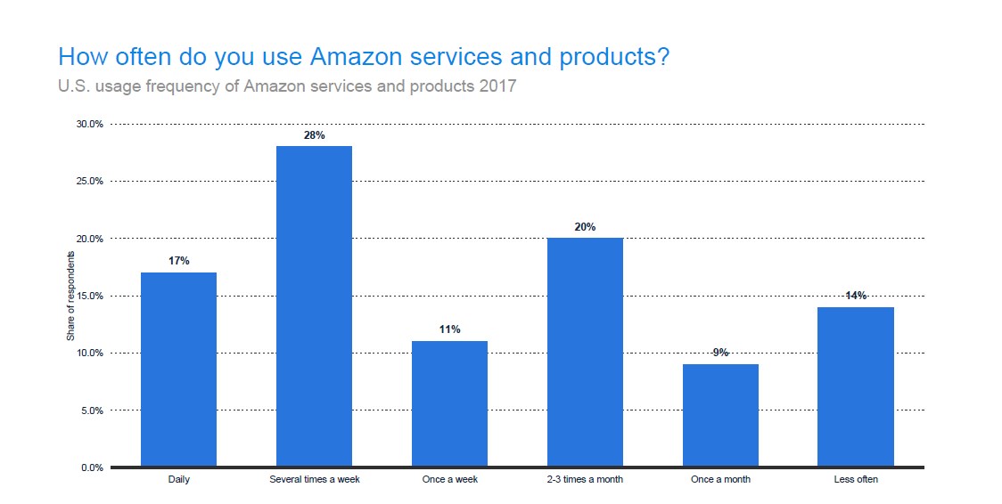 How often are Amazon Products and Services Used?