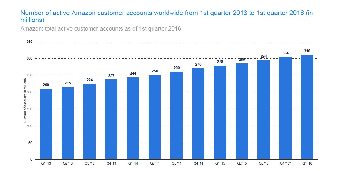 Total active Amazon customer accounts as of 1st quarter 2016 