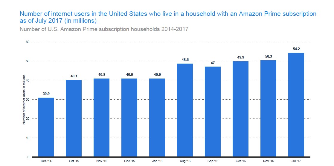 Number of U.S. Amazon Prime subscription households