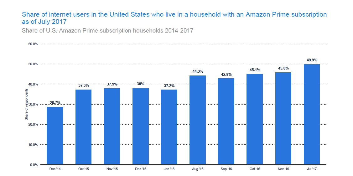 Number of U.S. Amazon Prime subscription households