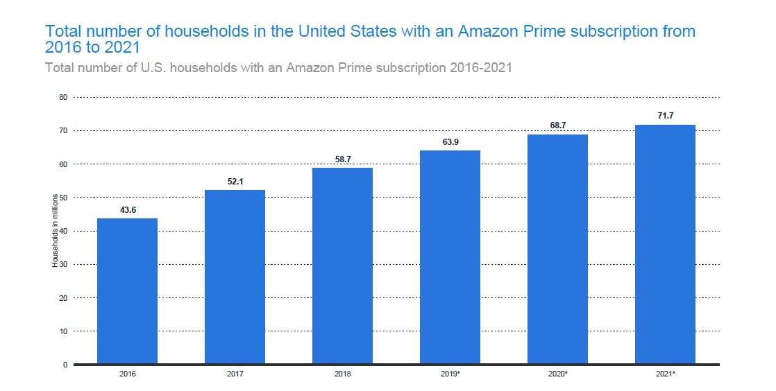 Number of U.S. Amazon Prime subscription households