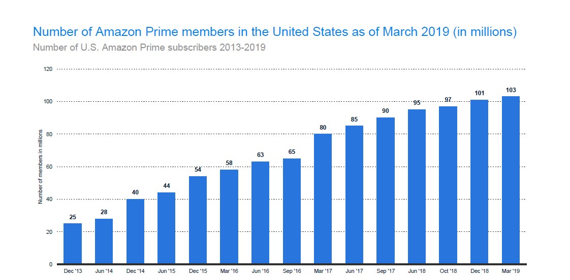 Number of U.S. Amazon Prime subscription households