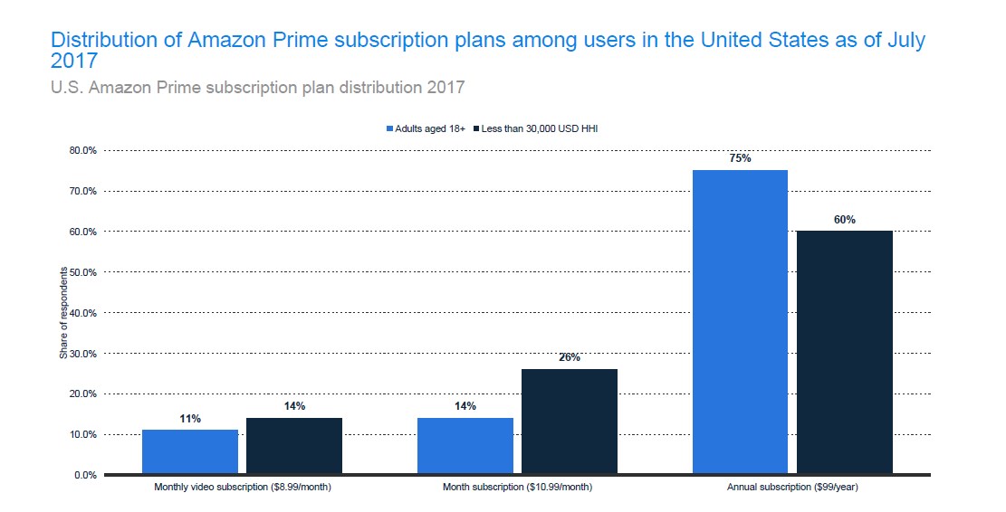 US Amazon Prime Subscription Plan Distribution