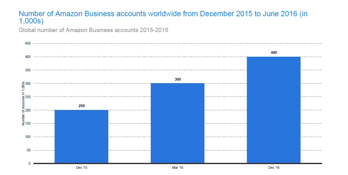 Global Number of Amazon Business Accounts