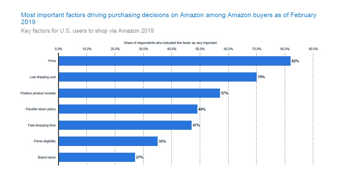 Key factors for U.S. users to shop via Amazon 2019