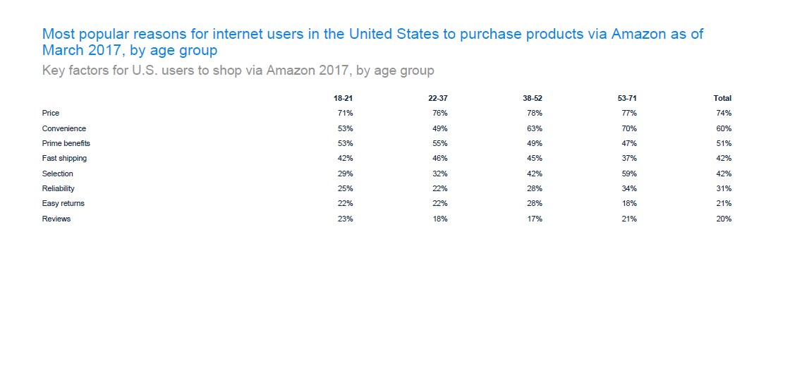 Key factors for U.S. users to shop via Amazon 2019