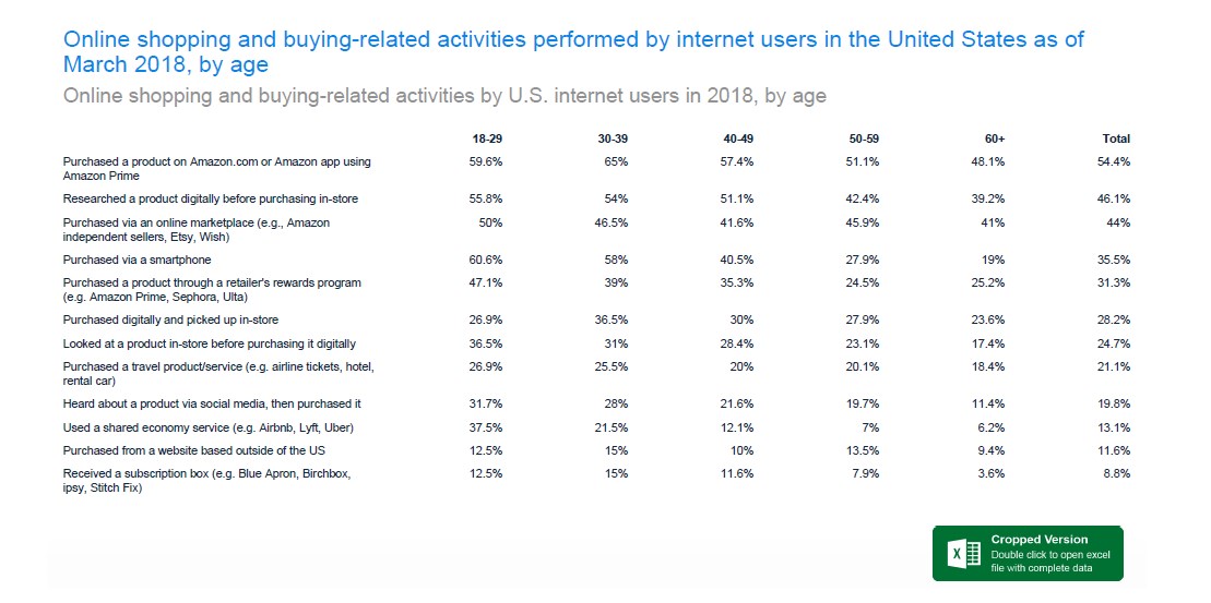 Online shopping and buying-related activities by U.S. internet users