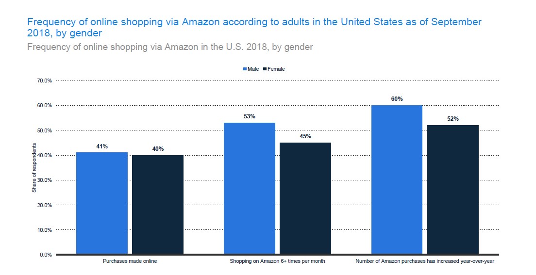 Frequency of online shopping through Amazon by Gender 