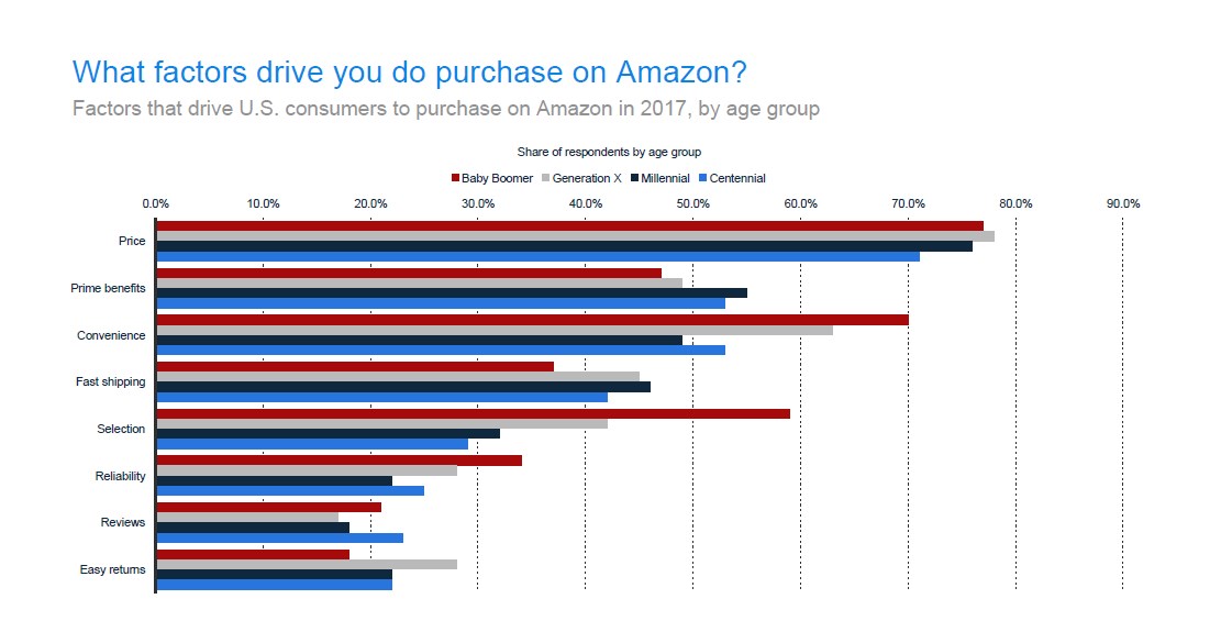 Key factors for U.S. users to shop via Amazon 2019