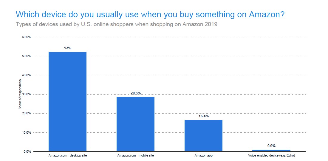 Types of devices used by US online shoppers for Amazon shopping