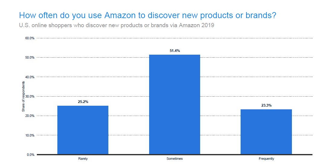 US online shoppers who discover new brands and products on Amazon