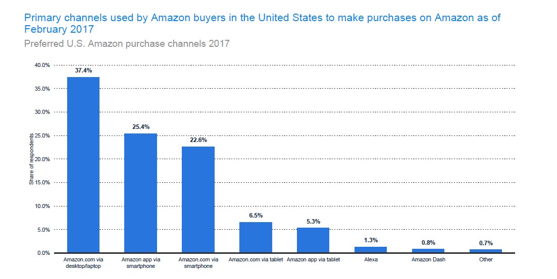 Types of devices used by US online shoppers for Amazon shopping