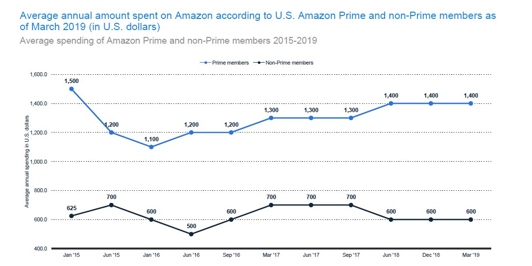 Average Expenditure of Amazon Prime and Non-Prime Members