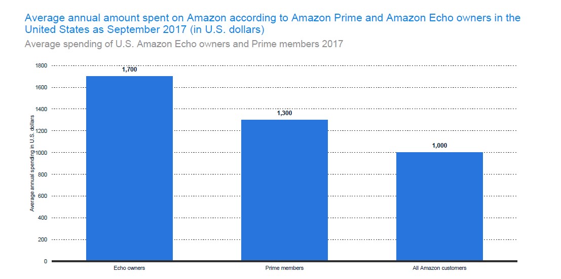 Average Expenditure of Amazon Prime and Non-Prime Members