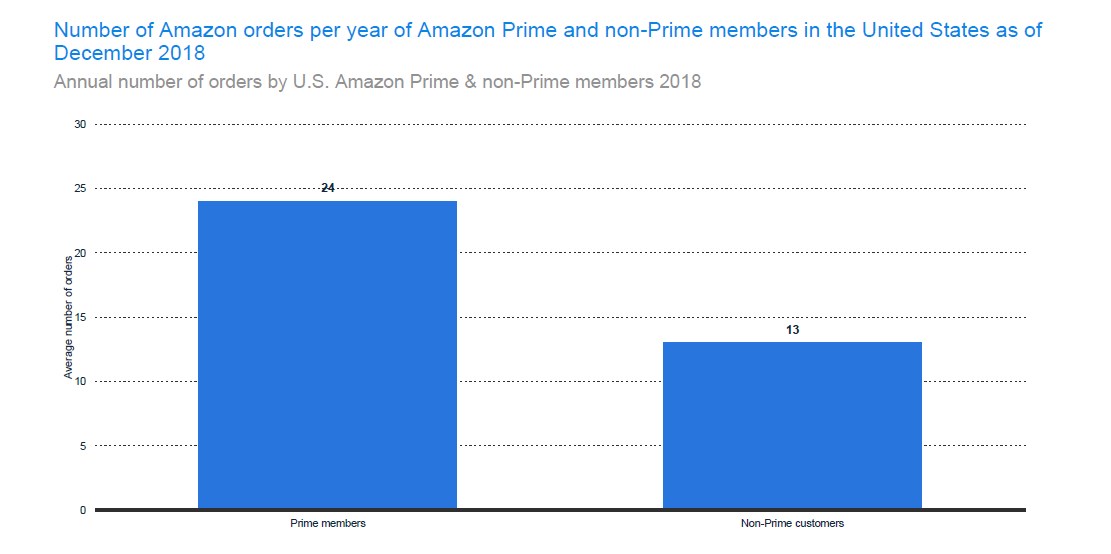 The annual number of orders by Amazon Prime and non-Prime Members in the US