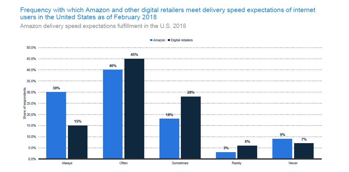 Amazon’s delivery speed expectations fulfillment