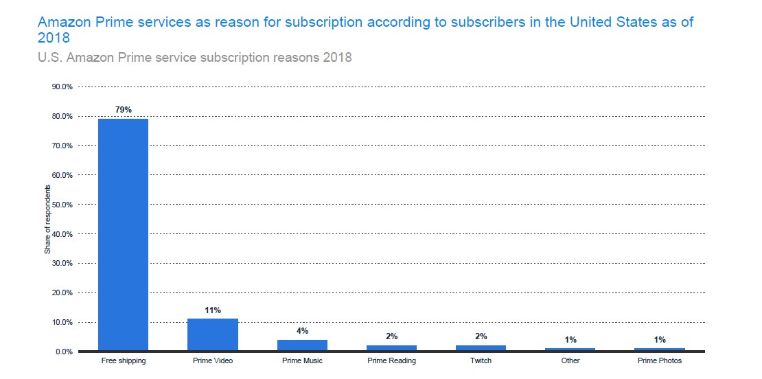 U.S. Amazon Prime service subscription reasons 2018