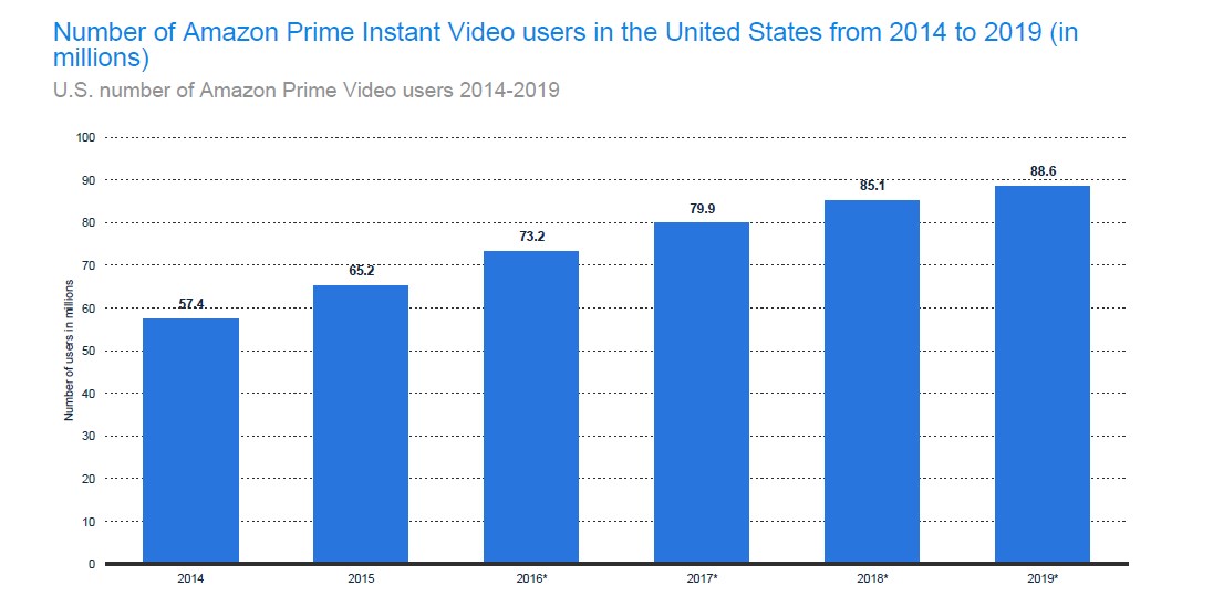 Number of Amazon Prime Video Users