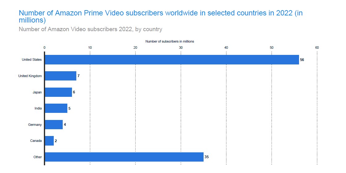 Number of Amazon Video subscribers 2022, by country