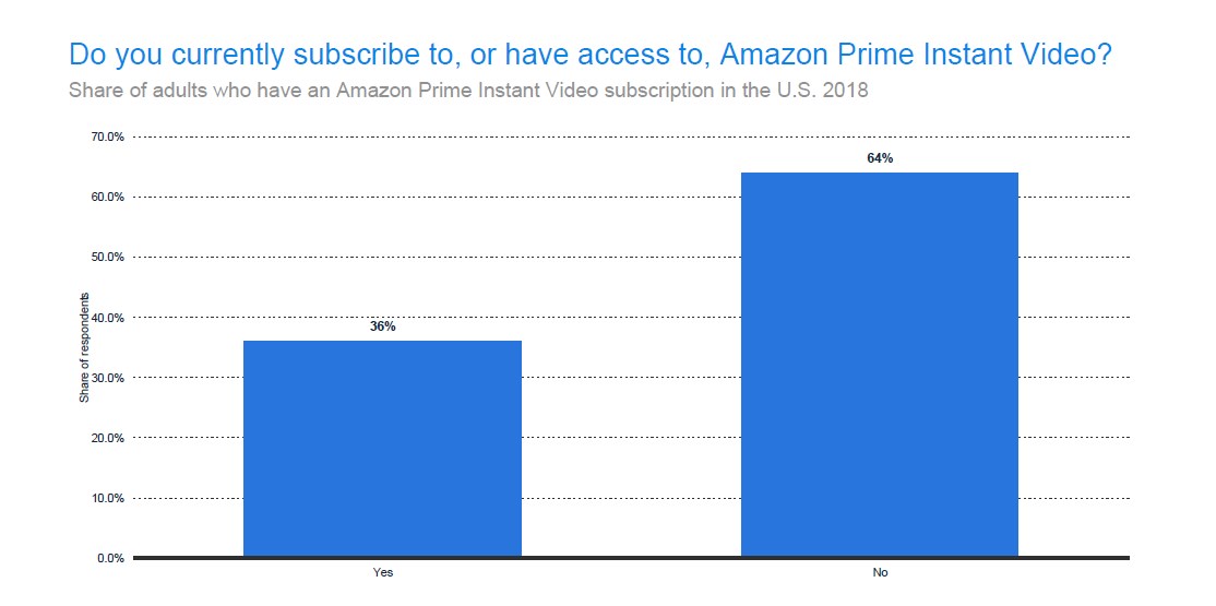 Share of Adults with an Amazon Prime Instant Video Account
