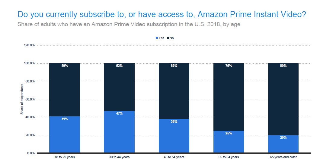 Share of Adults with an Amazon Prime Instant Video Account