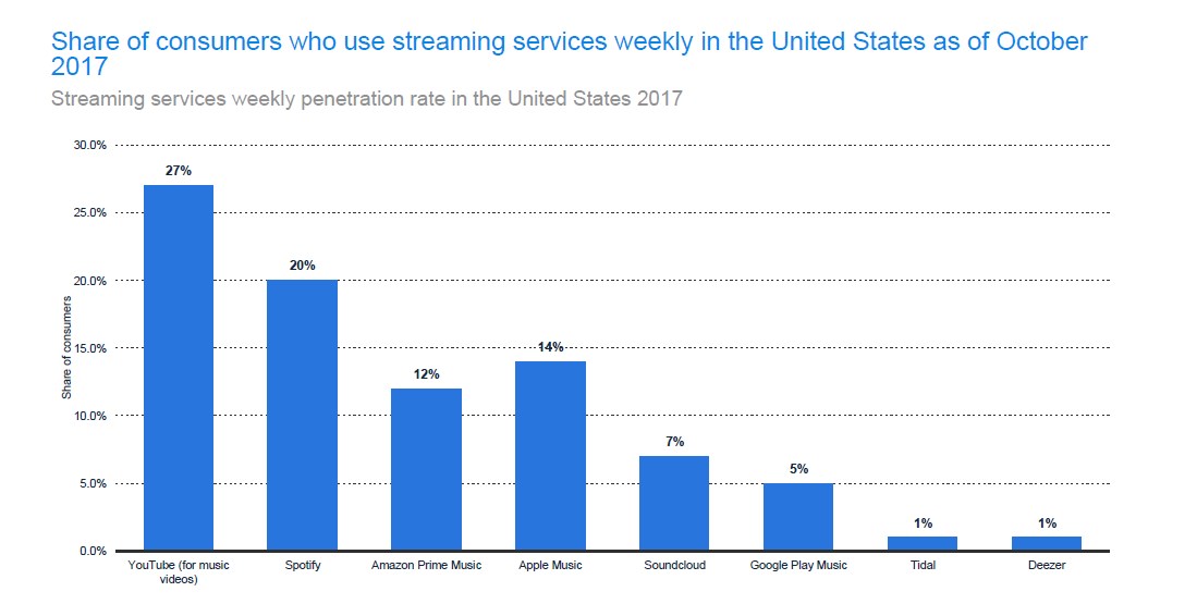 Share of People Using Streaming Services in the US