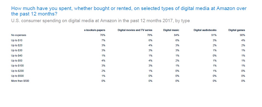 U.S. Consumer Spending on Digital Media at Amazon 