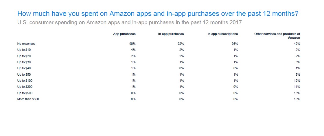 US Consumer Spending on Amazon Apps and In-Apps in 2017