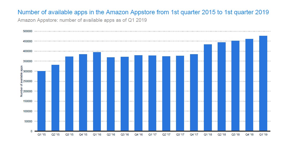 How Many Apps are in the Amazon Appstore? 