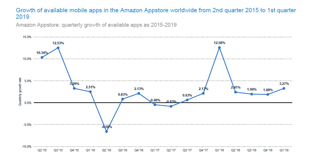 Amazon Appstore Growth