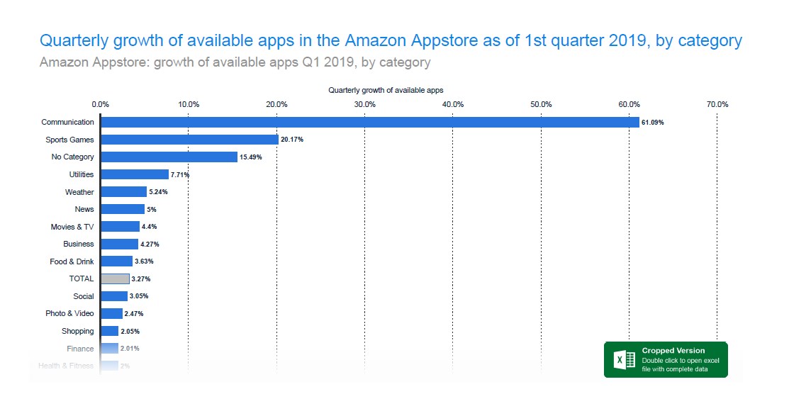 Amazon Appstore App Growth by Category