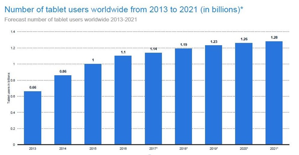 Tablet users expected to hit 1.28 billion by 2021