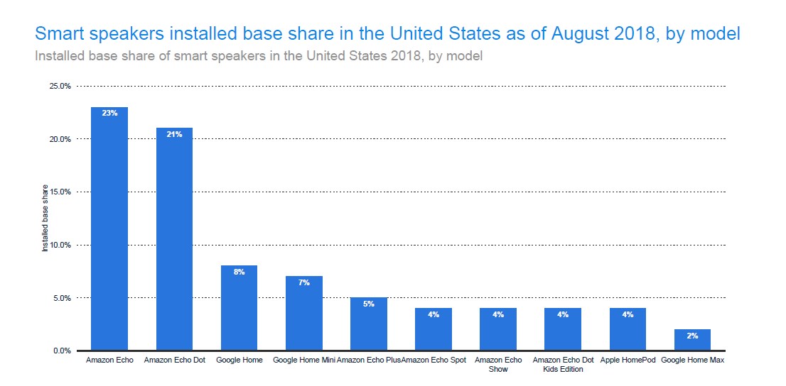 Installed Base Share of Smart Speakers in the US