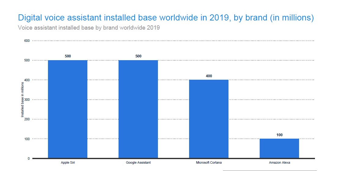 Voice Assistant Installed by Brand Worldwide