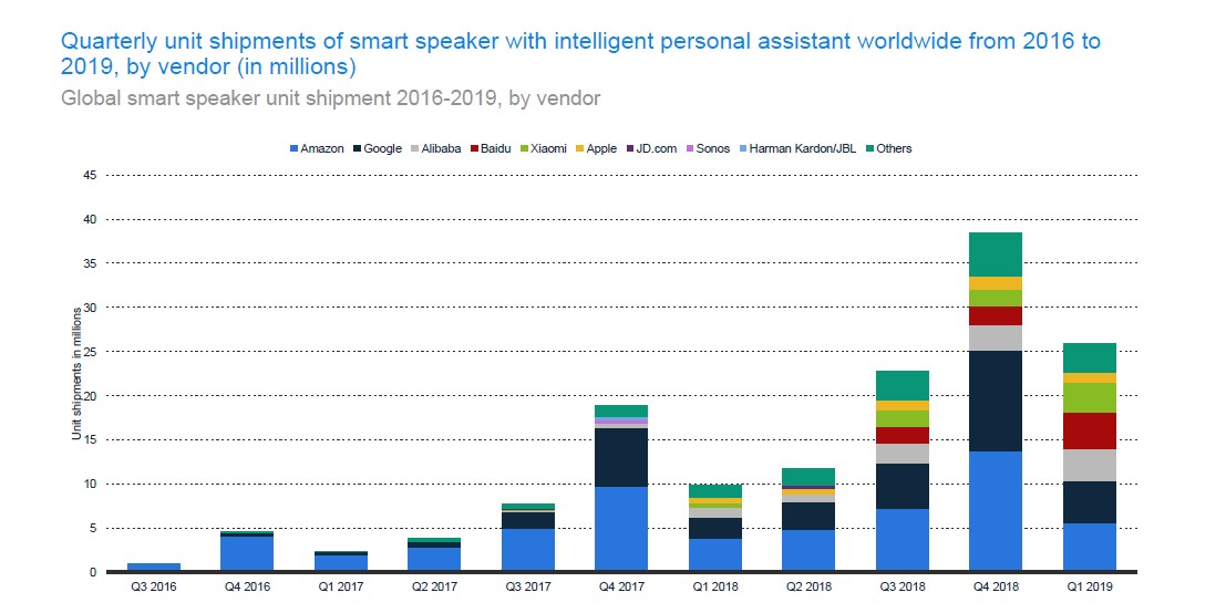 Who is shipping the highest number of smart speakers in the world