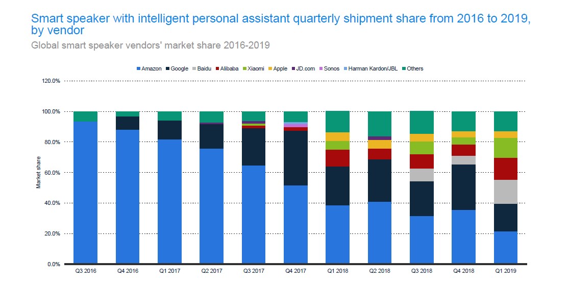 Who is shipping the highest number of smart speakers in the world