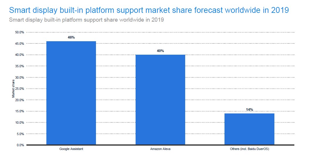 Smart display built-in platform support share