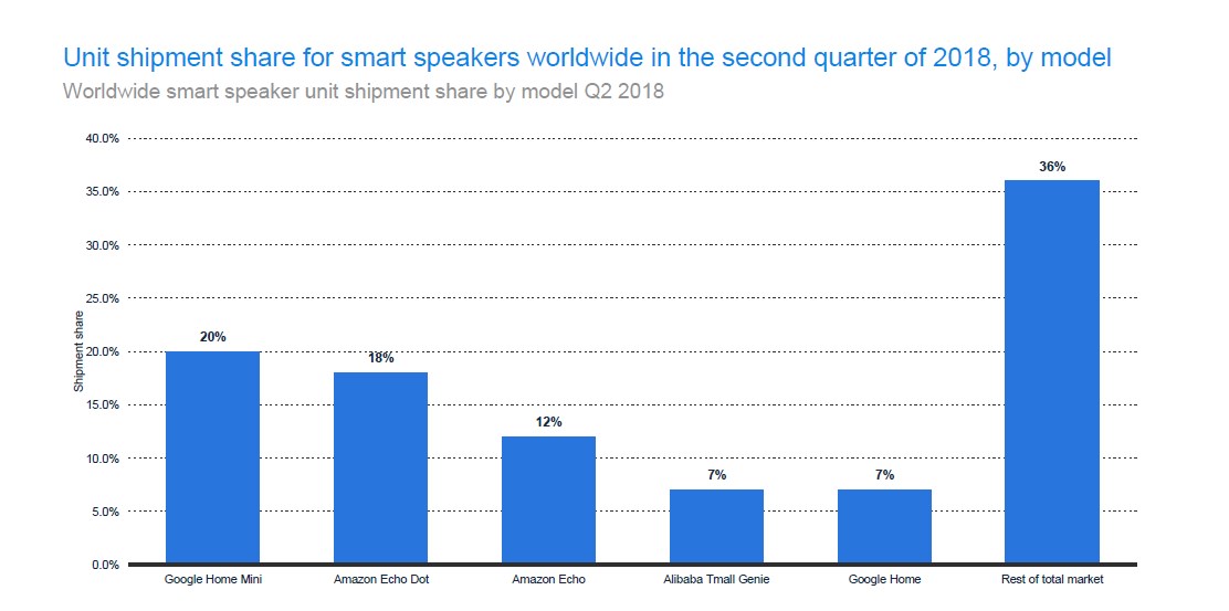 Worldwide Smart speaker unit shipment by the model