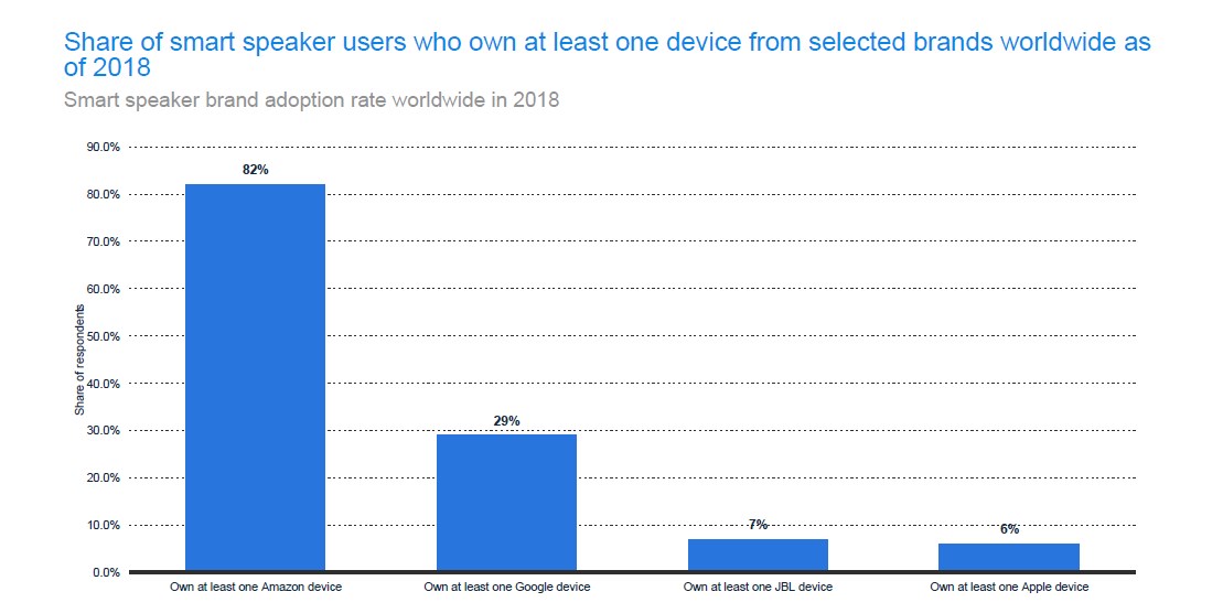 Share of smart speaker users according to the brand