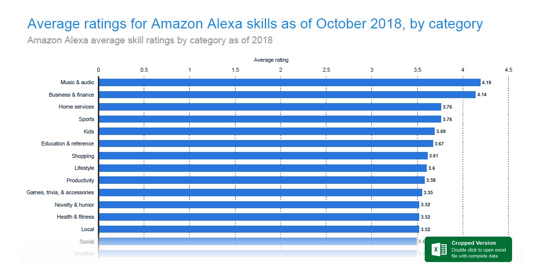 Average Amazon Alexa Rating