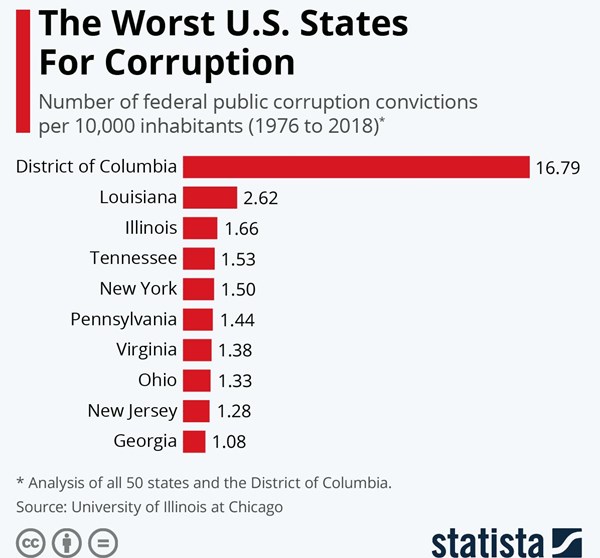 Corrupt States in the U.S