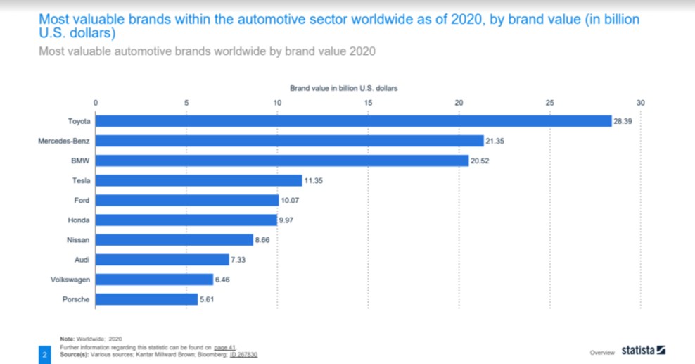 Toyota is the most valuable car brand in 2020 in the world