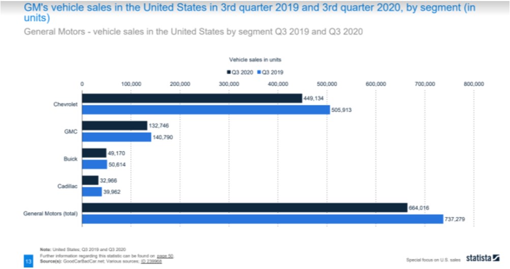 GM tops car sales in 2019 and 2020’s 3rd quarter