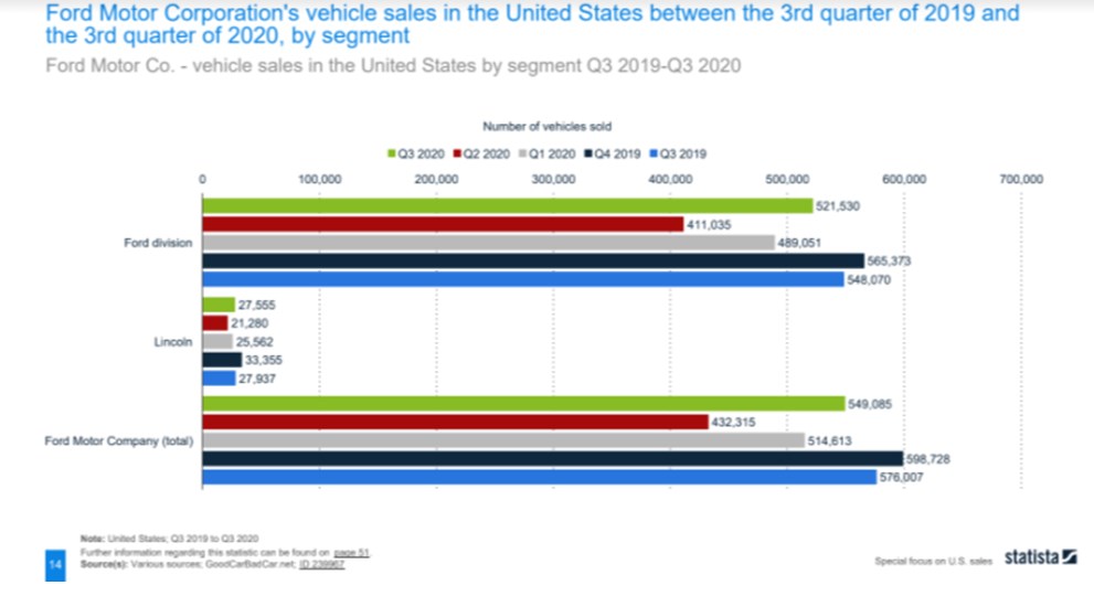 The Ford Division rakes in more sales for Ford Motor Corporation than Lincoln