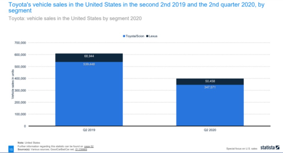 Toyota sales plummeted in q2 2020
