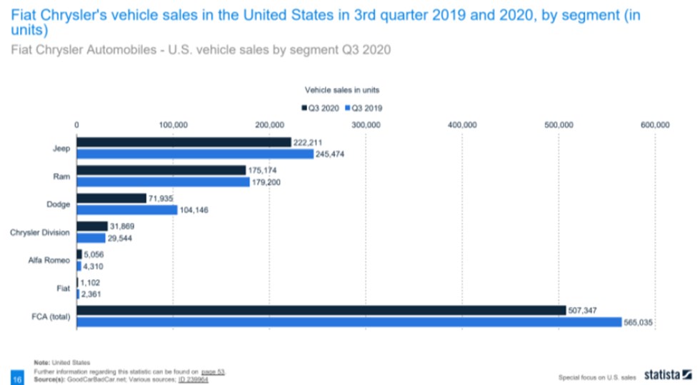 FIAT Chryslers automobiles sales drop in the 3rd quarter 0f 2020