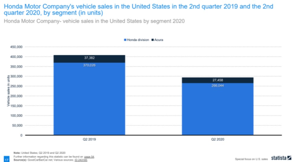 Honda Division sold more than Acura in Q2 2019 and 2020